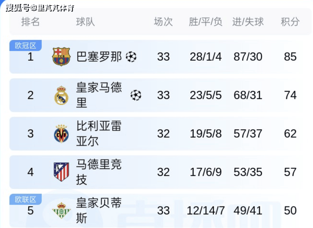 一日西甲动向：巴萨2-0对手夺冠稳妥，马德里双雄大将无缘世界杯